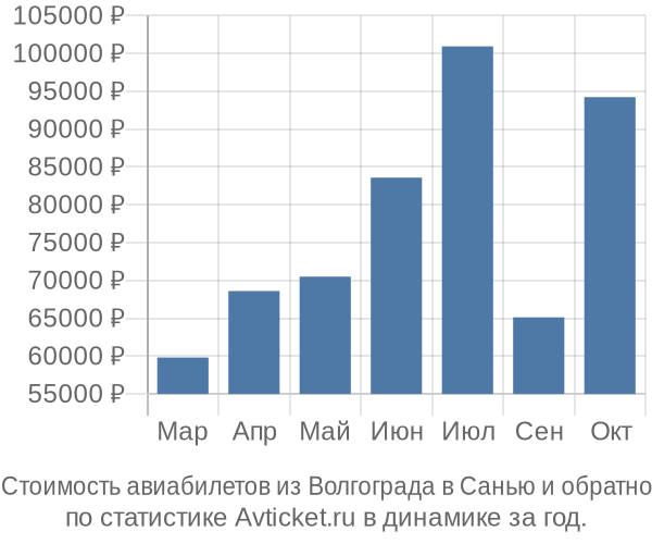 Стоимость авиабилетов из Волгограда в Санью