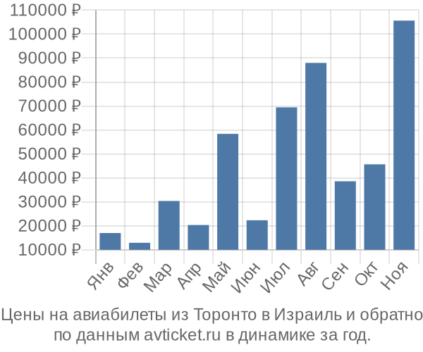 Цены на авиабилеты из Торонто в  по месяцам