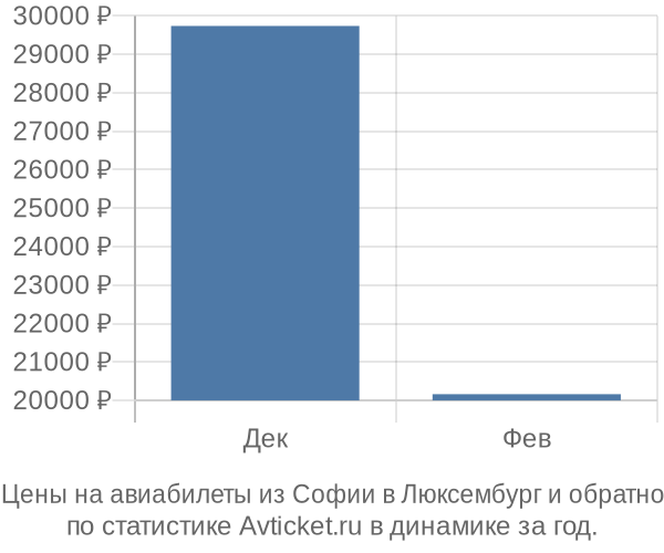 Авиабилеты из Софии в Люксембург цены
