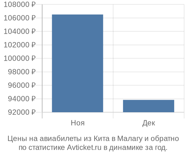 Авиабилеты из Кита в Малагу цены