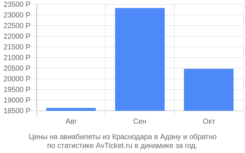 График изменения цены на самолет из Краснодара в Адану Стоимость билетов из Краснодара в Адану