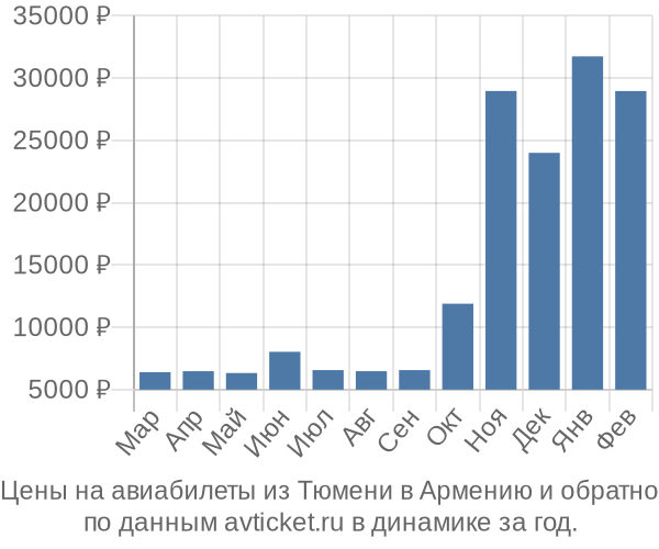 Цены на авиабилеты из Тюмени в  по месяцам