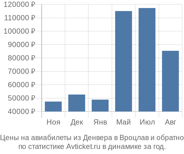 Авиабилеты из Денвера в Вроцлав цены