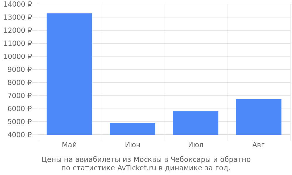Цены на авиабилеты из Москвы в Чебоксары Цены на авиабилеты из Москвы в Чебоксары