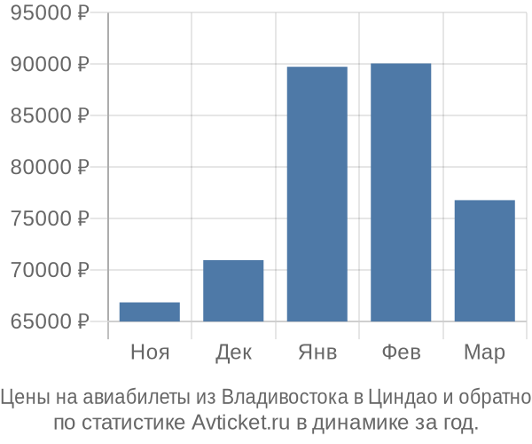 Авиабилеты из Владивостока в Циндао цены