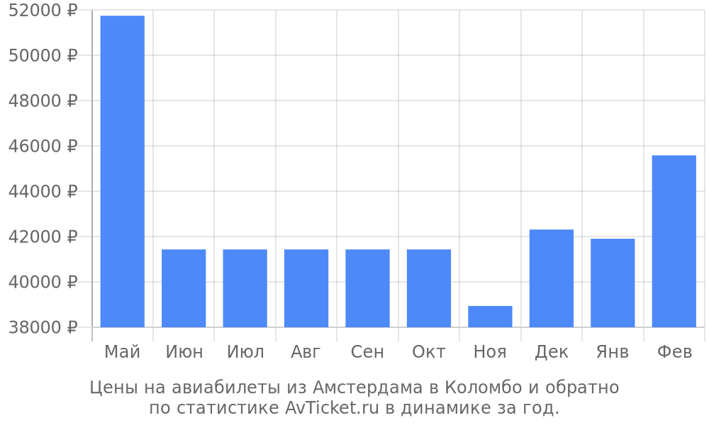Цены на авиабилеты из Амстердама в Коломбо Цены на авиабилеты из Амстердама в Коломбо