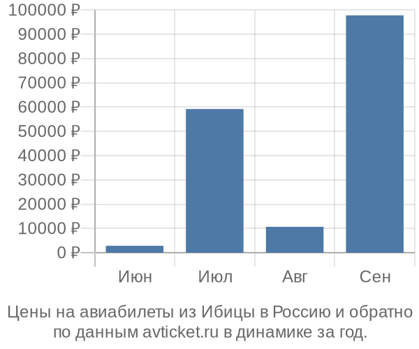 Цены на авиабилеты из Ибицы в по месяцам Цены на авиабилеты из Ибицы в по месяцам