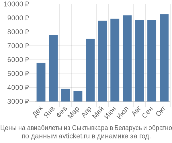 Цены на авиабилеты из Сыктывкара в  по месяцам