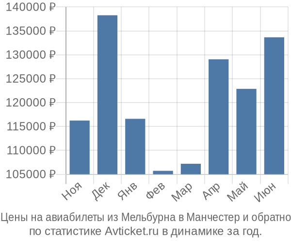 Авиабилеты из Мельбурна в Манчестер цены