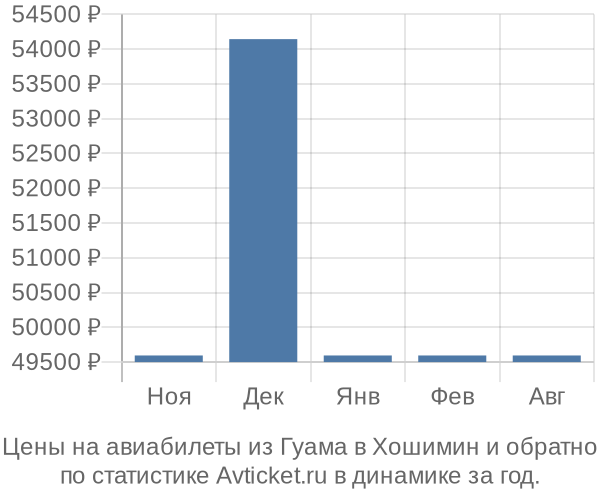 Авиабилеты из Гуама в Хошимин цены