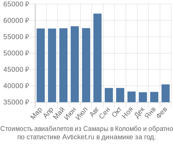 Стоимость авиабилетов из Самары в Коломбо