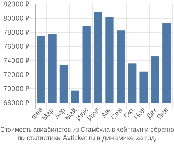 Стоимость авиабилетов из Стамбула в Кейптаун