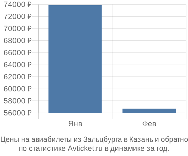 Авиабилеты из Зальцбурга в Казань цены