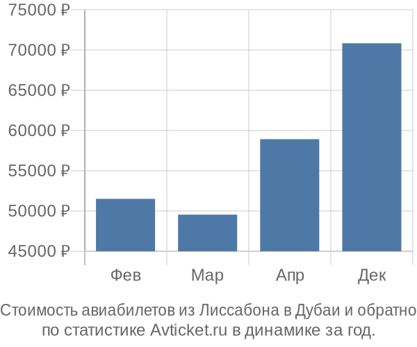 Стоимость авиабилетов из Лиссабона в Дубаи