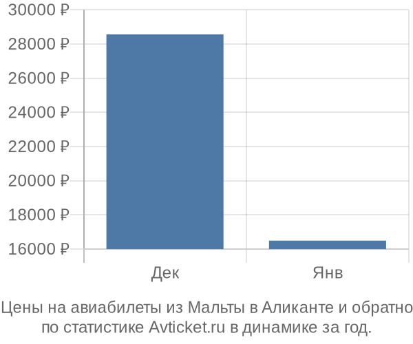 Авиабилеты из Мальты в Аликанте цены