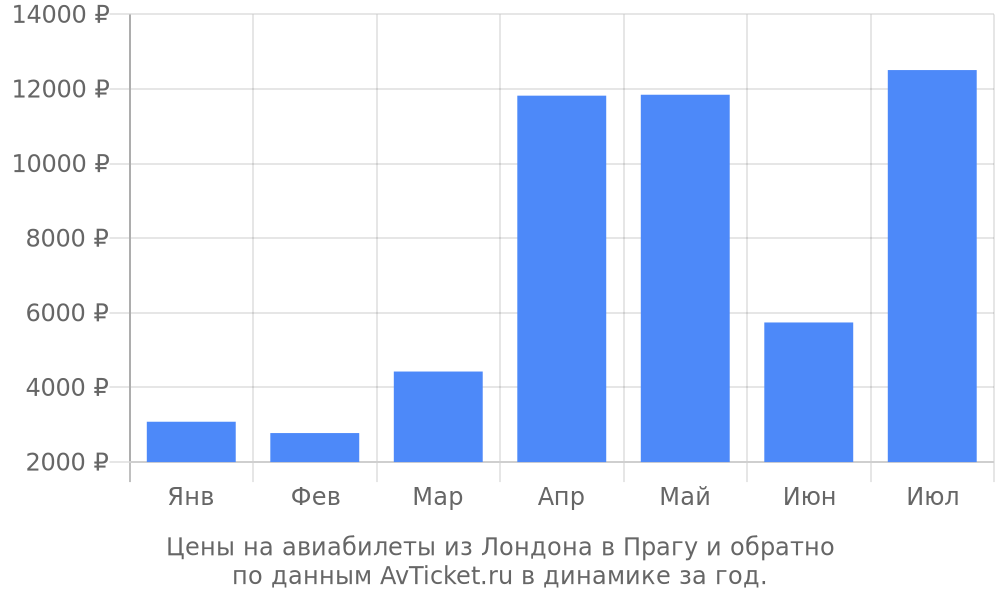 Цены на авиабилеты из Лондона в Прагу по месяцам Цены на авиабилеты из Лондона в Прагу по месяцам