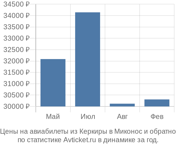 Авиабилеты из Керкиры в Миконос цены