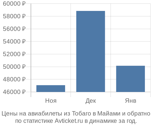 Авиабилеты из Тобаго в Майами цены