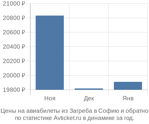 Авиабилеты из Загреба в Софию цены