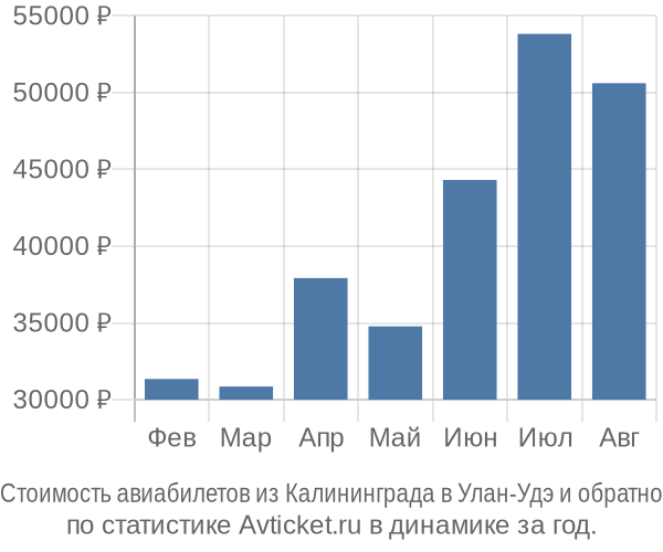 Стоимость авиабилетов из Калининграда в Улан-Удэ
