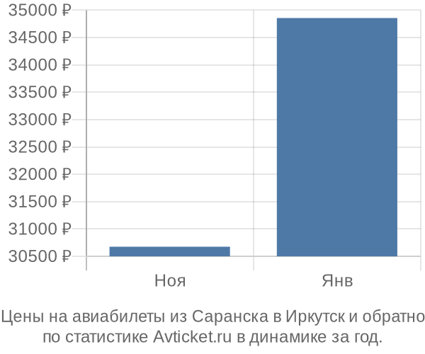Авиабилеты из Саранска в Иркутск цены