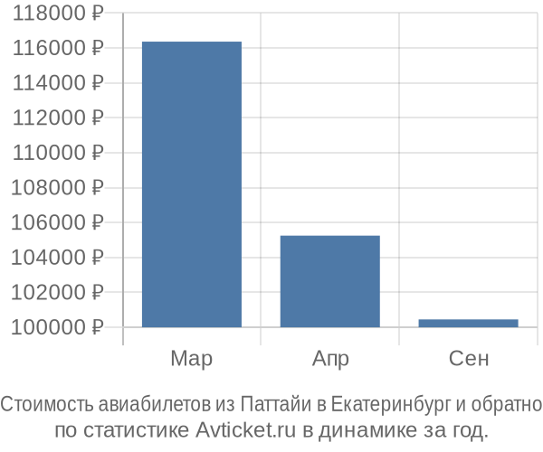 Стоимость авиабилетов из Паттайи в Екатеринбург