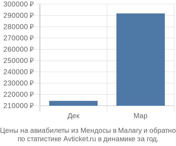 Авиабилеты из Мендосы в Малагу цены