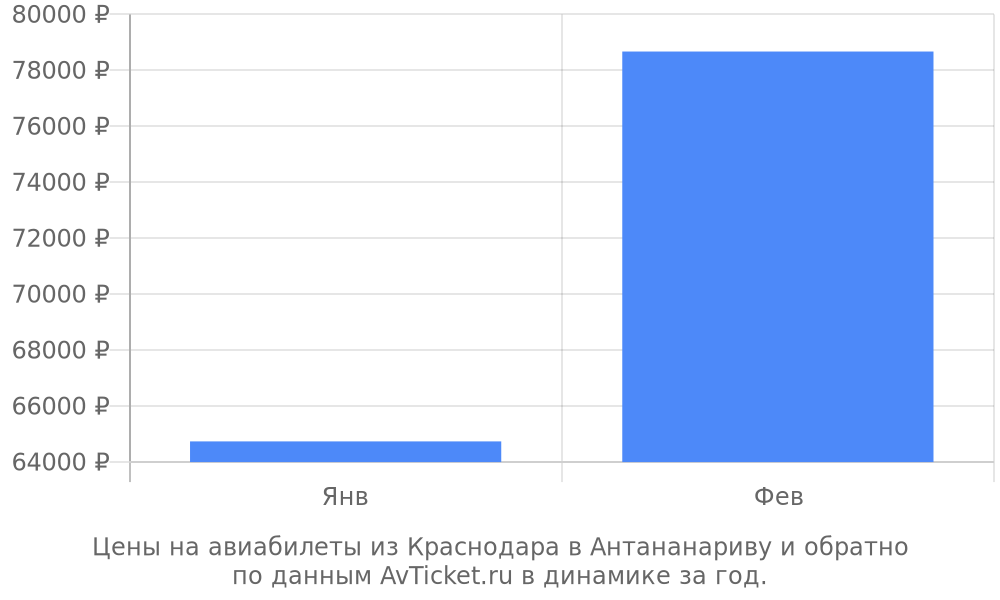 Цены на авиабилеты из Краснодара в Антананариву по месяцам Цены на авиабилеты из Краснодара в Антананариву по месяцам