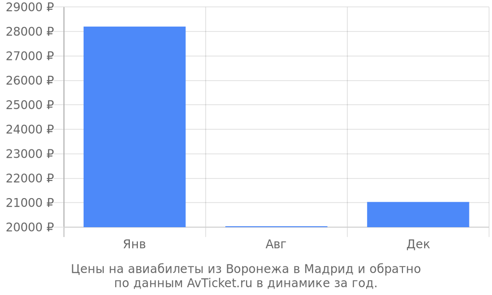 Цены на авиабилеты из Воронежа в Мадрид по месяцам Цены на авиабилеты из Воронежа в Мадрид по месяцам