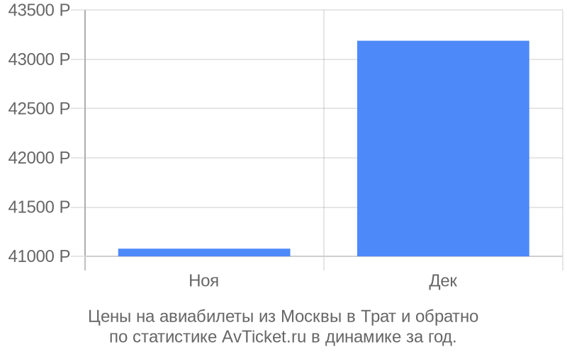 Цены на авиабилеты из Москвы в Трат Цены на авиабилеты из Москвы в Трат