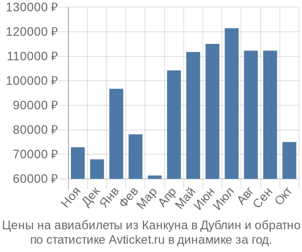 Авиабилеты из Канкуна в Дублин цены