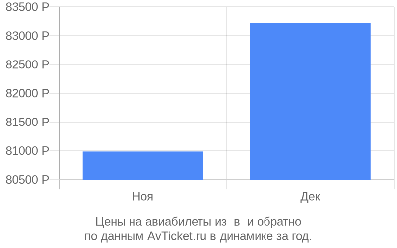 Цены на авиабилеты из в по месяцам Цены на авиабилеты из в по месяцам