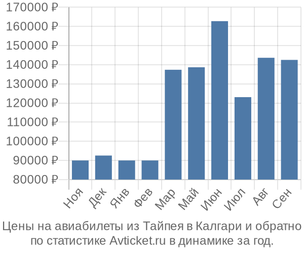 Авиабилеты из Тайпея в Калгари цены