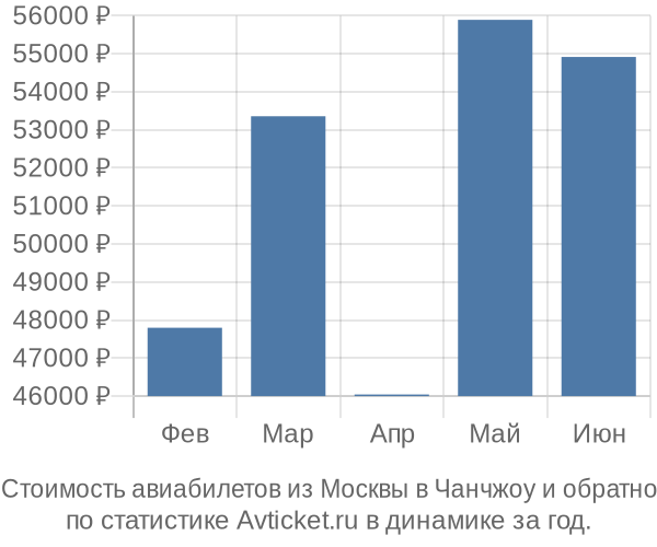 Стоимость авиабилетов из Москвы в Чанчжоу