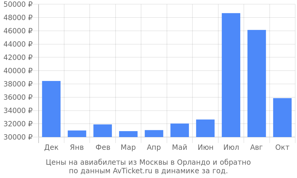 Цены на авиабилеты из Москвы в Орландо по месяцам Цены на авиабилеты из Москвы в Орландо по месяцам