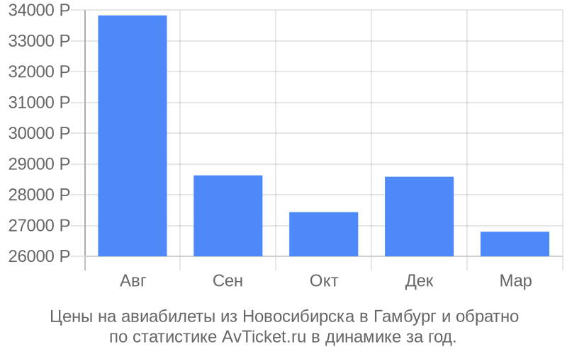 Цены на авиабилеты из Новосибирска в Гамбург Цены на авиабилеты из Новосибирска в Гамбург