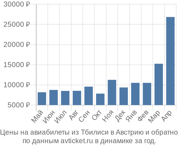 Цены на авиабилеты из Тбилиси в  по месяцам