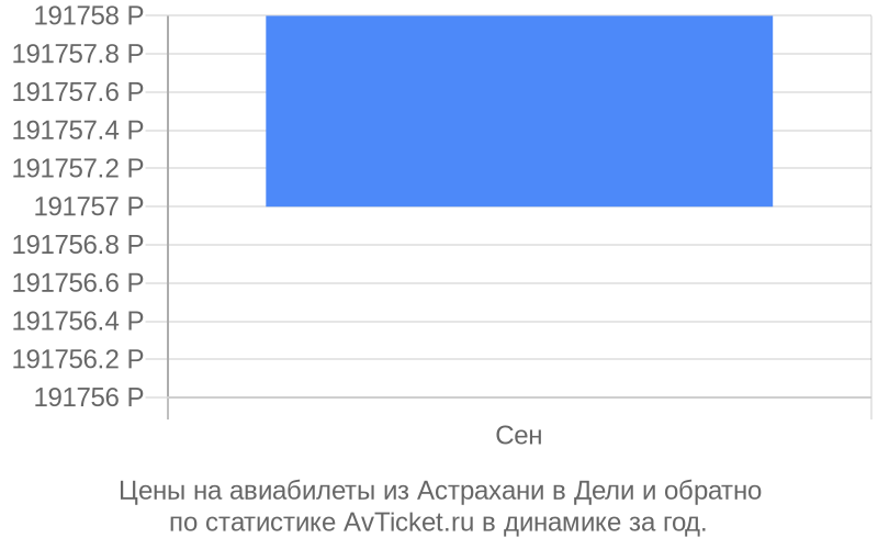 Цены на авиабилеты из Астрахани в Дели Цены на авиабилеты из Астрахани в Дели