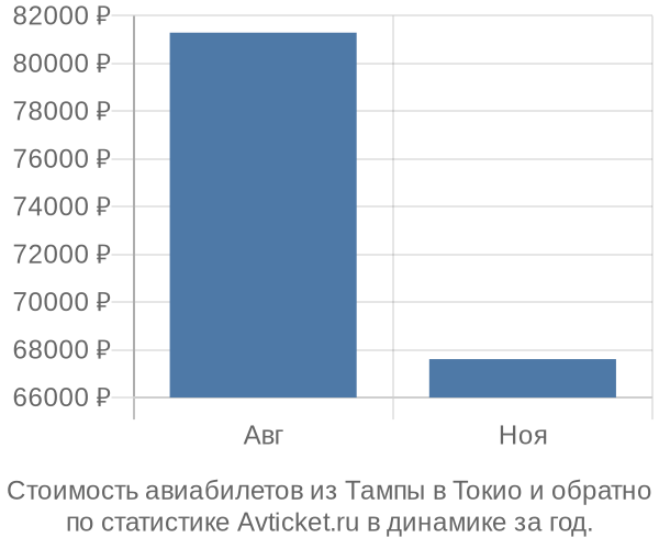 График изменения цен на авиабилеты из Тампы в Токио Стоимость авиабилетов из Тампы в Токио