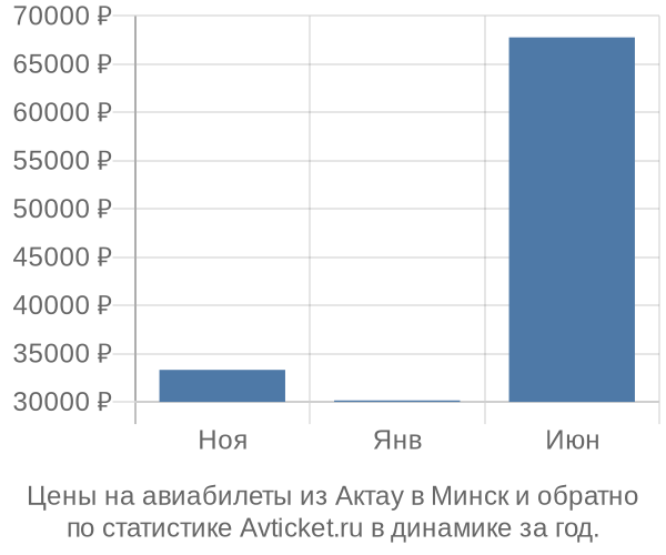 Авиабилеты из Актау в Минск цены