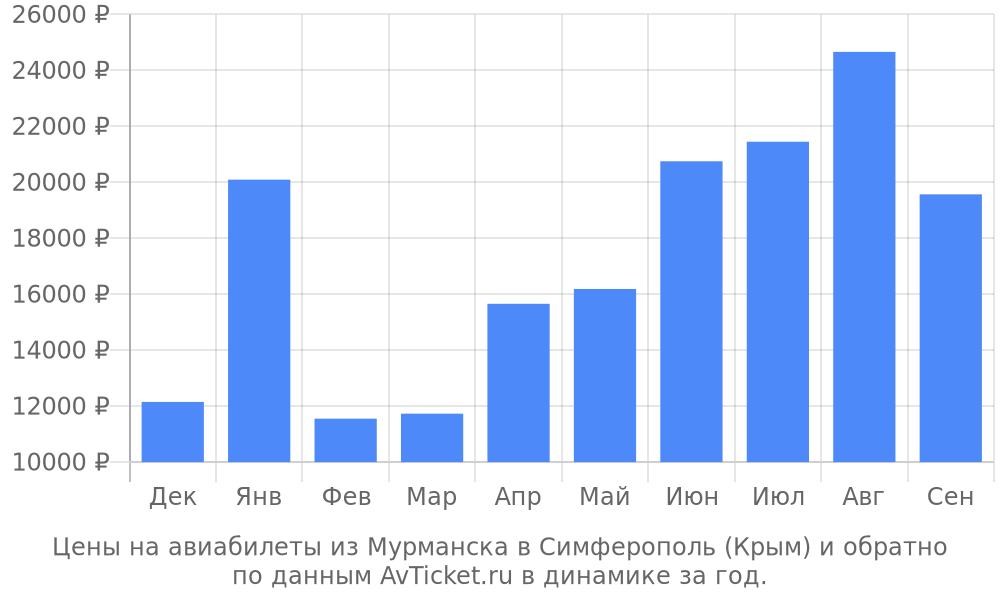 Цены на авиабилеты из Мурманска в Симферополь (Крым) по месяцам Цены на авиабилеты из Мурманска в Симферополь (Крым) по месяцам