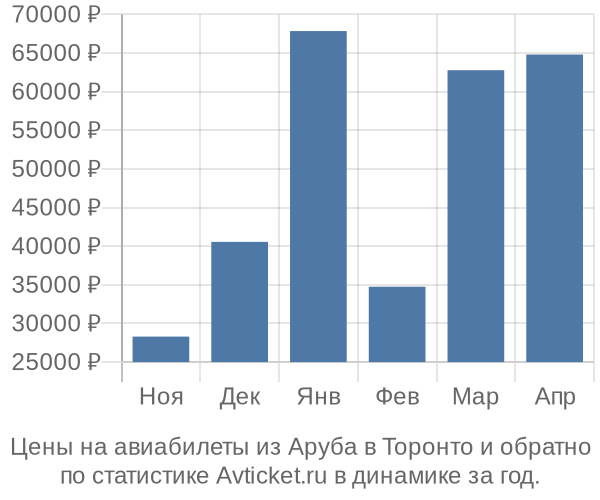 Авиабилеты из Аруба в Торонто цены