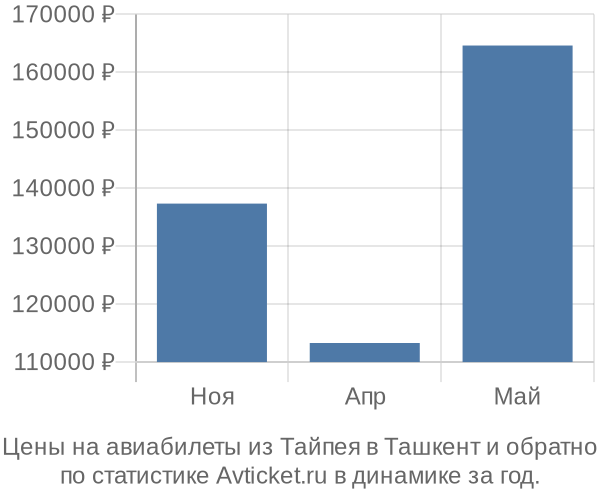 Авиабилеты из Тайпея в Ташкент цены