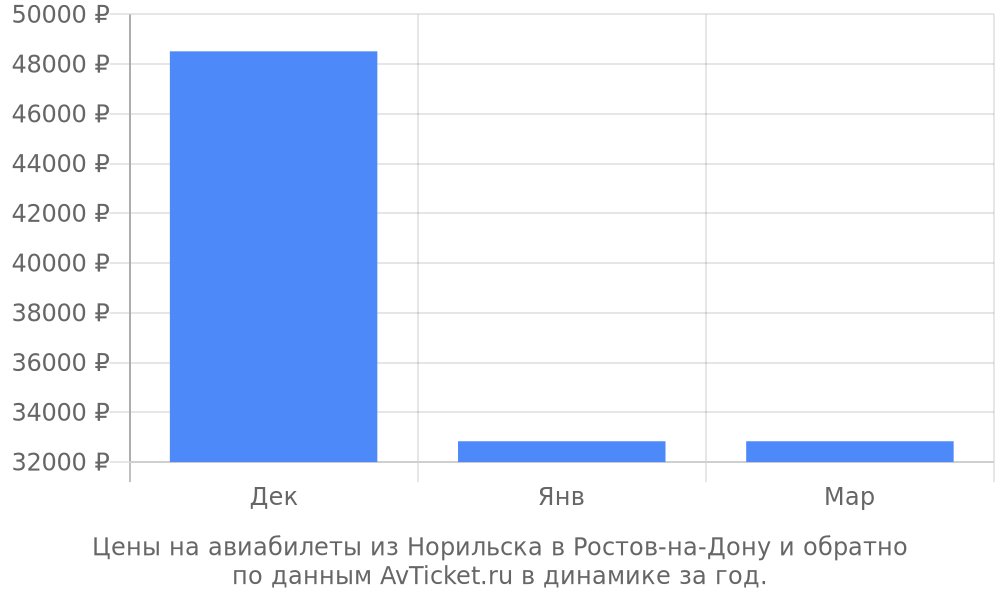 Цены на авиабилеты из Норильска в Ростов-на-Дону по месяцам Цены на авиабилеты из Норильска в Ростов-на-Дону по месяцам