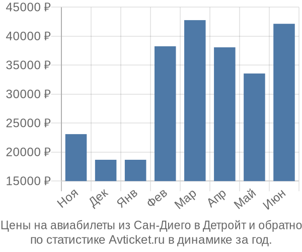 Авиабилеты из Сан-Диего в Детройт цены