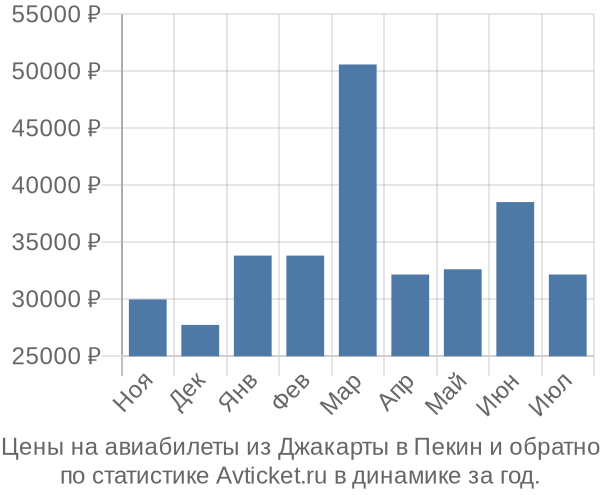 Авиабилеты из Джакарты в Пекин цены