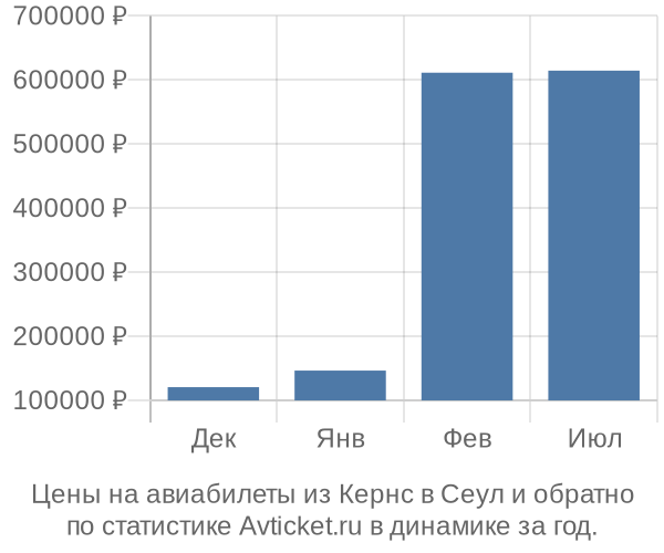 Авиабилеты из Кернс в Сеул цены