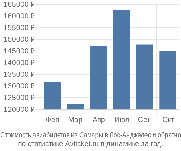 Стоимость авиабилетов из Самары в Лос-Анджелес