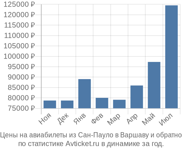 Авиабилеты из Сан-Пауло в Варшаву цены