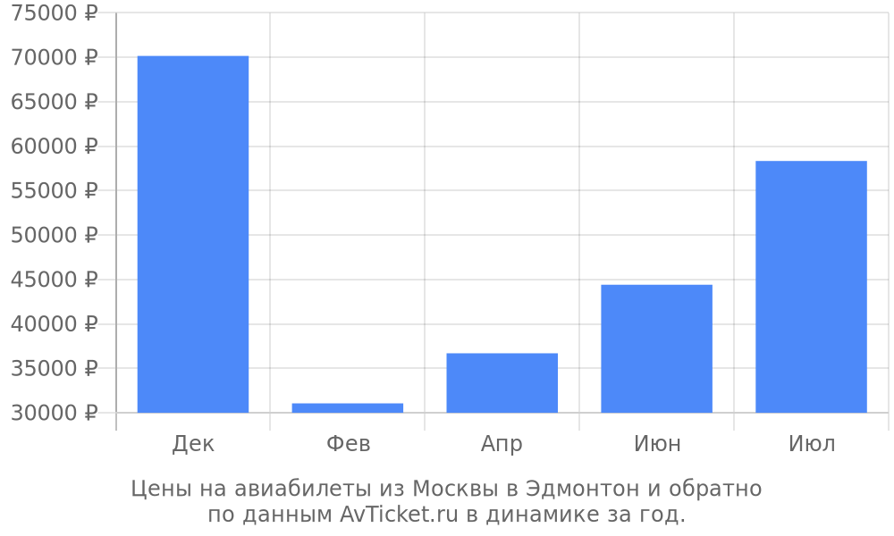 Цены на авиабилеты из Москвы в Эдмонтон по месяцам Цены на авиабилеты из Москвы в Эдмонтон по месяцам